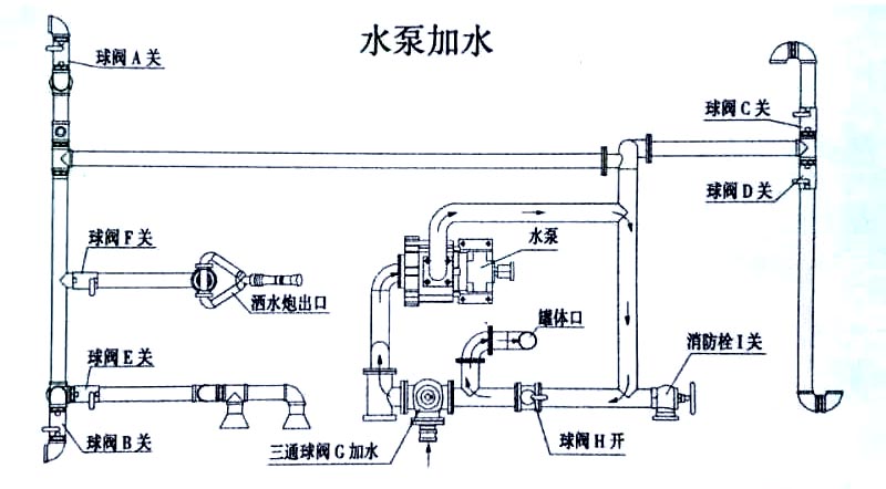 新款國六9方東風福瑞卡灑水霧炮車水泵加水操作示意圖